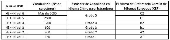 niveles hsk